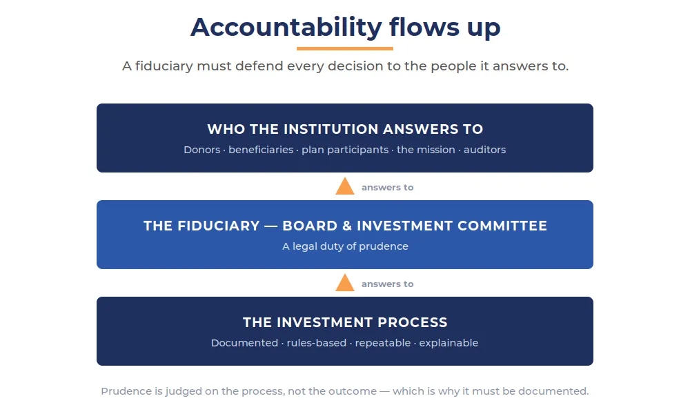 Accountability flows up: the investment process answers to the fiduciary (board and investment committee), which answers to those the institution serves — donors, beneficiaries, plan participants, the mission, and auditors.