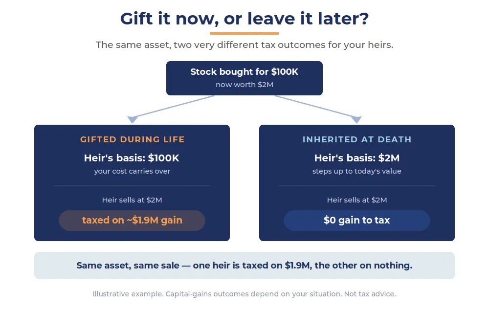 Gift it now, or leave it later: the same $100K-cost, $2M-value stock gifted during life carries a $100K basis (heir taxed on ~$1.9M of gain if sold), while the same stock inherited at death gets a stepped-up $2M basis ($0 gain to tax). Illustrative example, not tax advice.