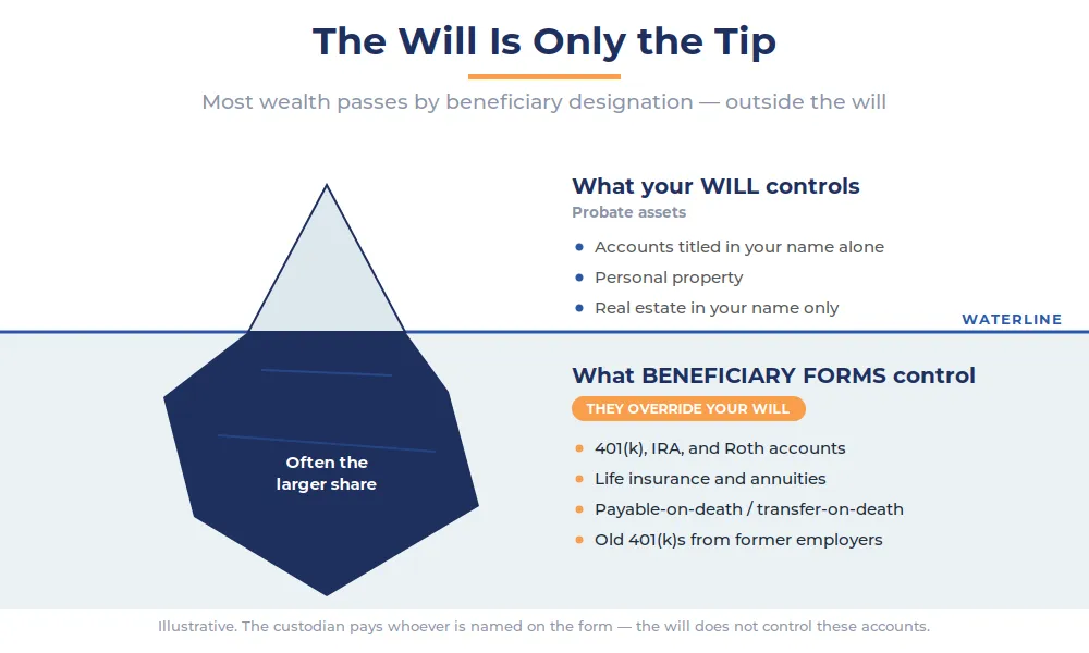 An iceberg diagram: the will controls only the small tip (probate assets) while beneficiary designations control the larger submerged share.