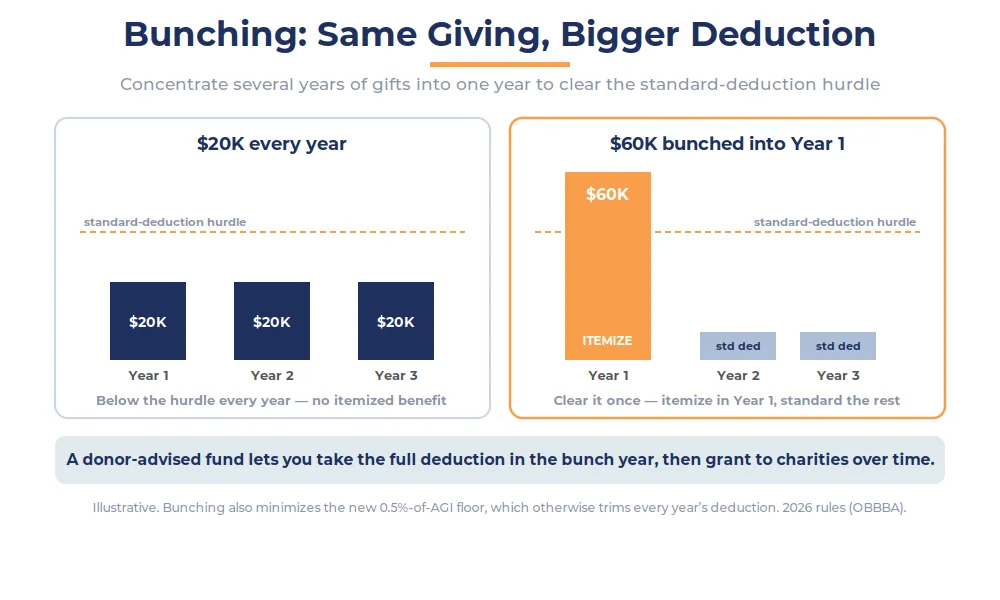 Two bar-chart scenarios: $20K given each year stays below the standard-deduction line, while $60K bunched into one year clears it to itemize.