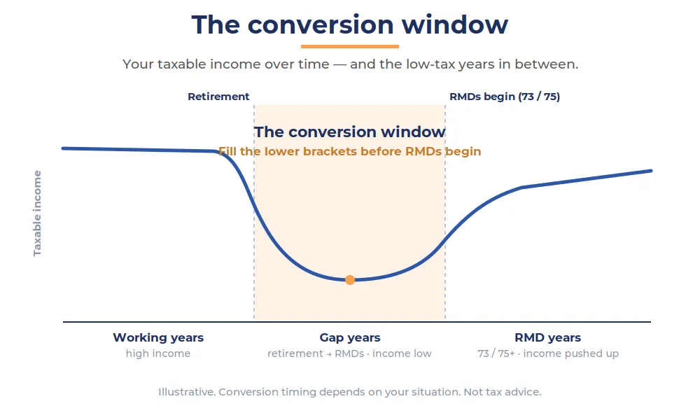 The conversion window: taxable income is high in working years, dips during the gap years between retirement and RMDs, then rises again once RMDs begin at 73 or 75 — the dip is the window to convert.