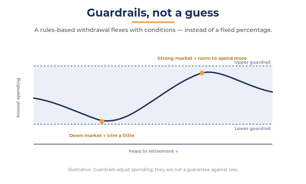 Guardrails, not a guess: a rules-based withdrawal that flexes within an upper and lower limit — trimming spending in down markets and allowing more in strong ones — instead of a fixed percentage.