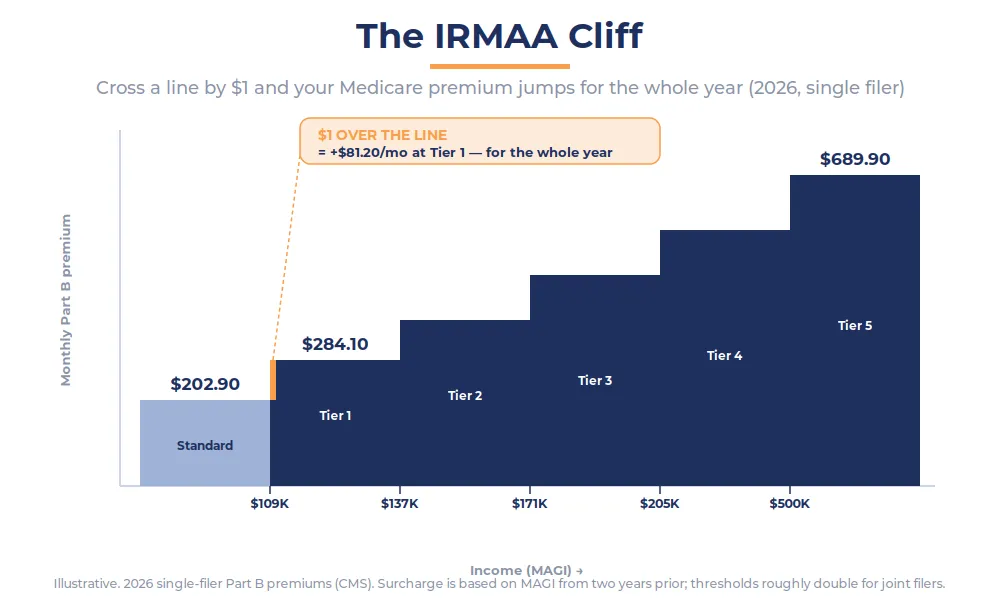 A rising staircase chart showing Medicare Part B premiums jumping at each IRMAA income threshold, with the first cliff highlighted.