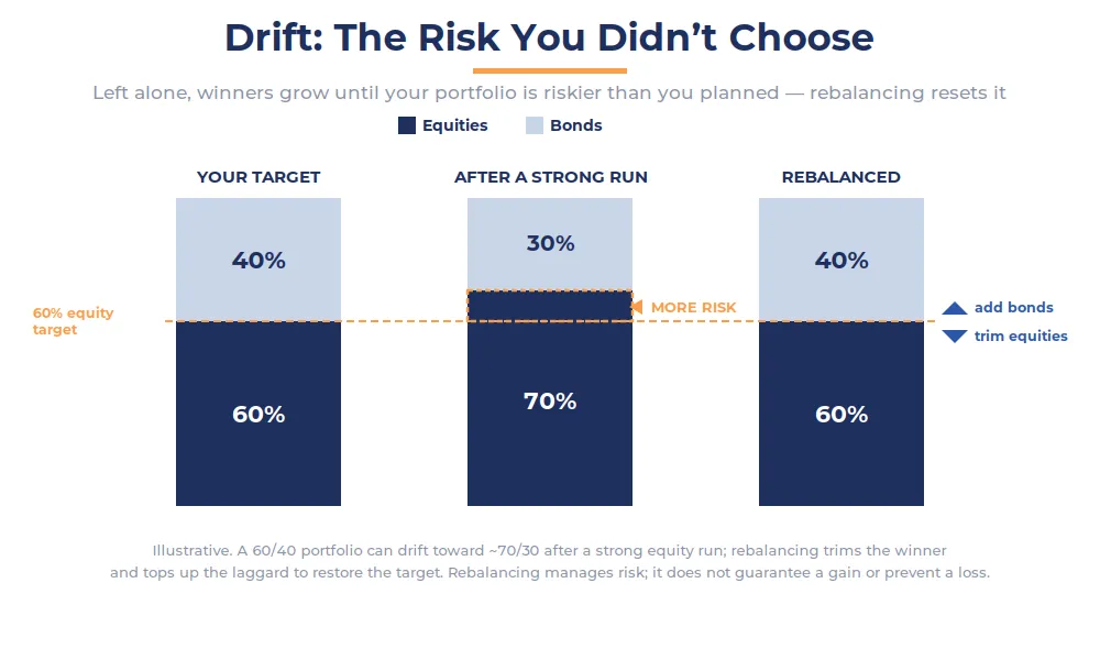 Three stacked allocation bars: a 60/40 target, a drifted 70/30 portfolio crossing the target line, and a rebalanced 60/40.