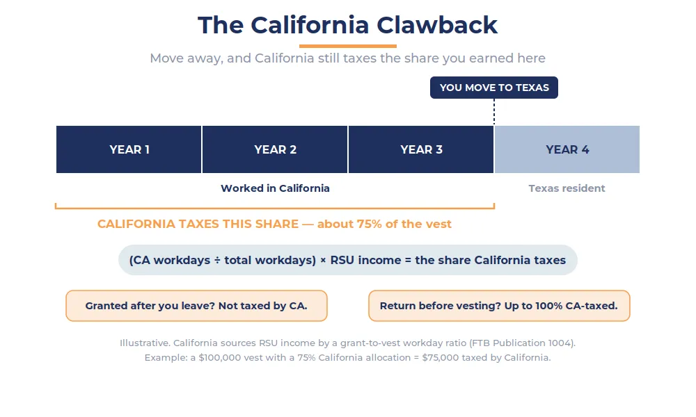 A four-year vesting track shaded for three California years and one Texas year, showing California still taxes about 75% of the vest after a move.