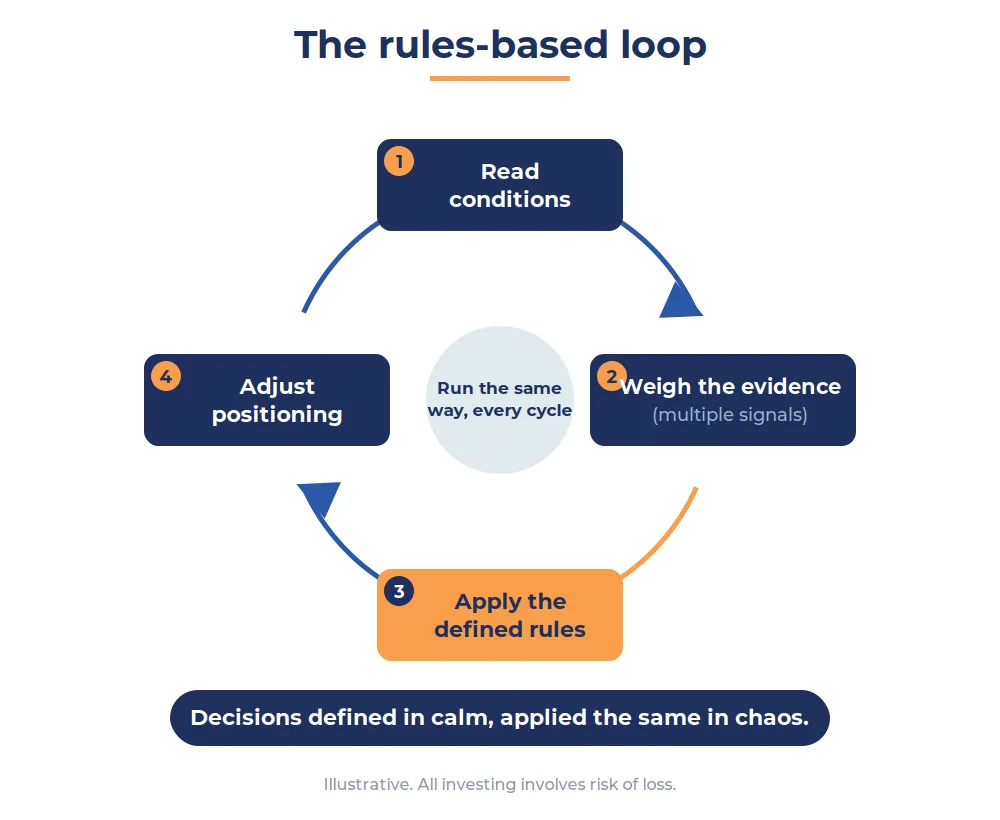 The rules-based loop: read conditions, weigh the evidence across multiple signals, apply the defined rules, adjust positioning — run the same way every cycle.