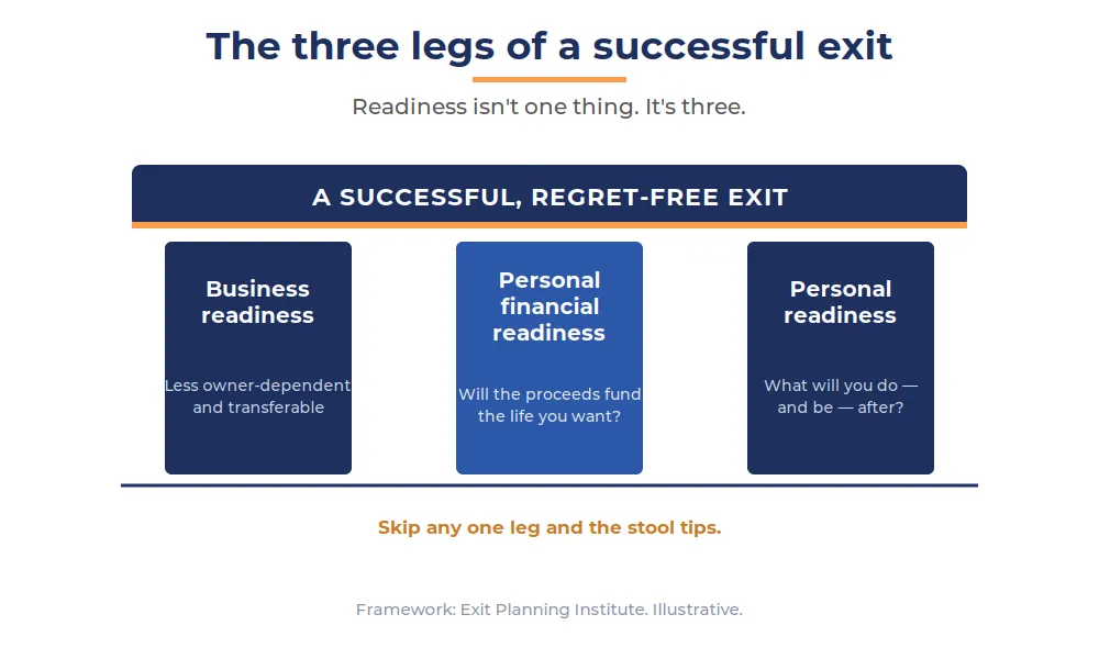 The three legs of a successful exit: business readiness, personal financial readiness, and personal readiness — skip any one and the stool tips.