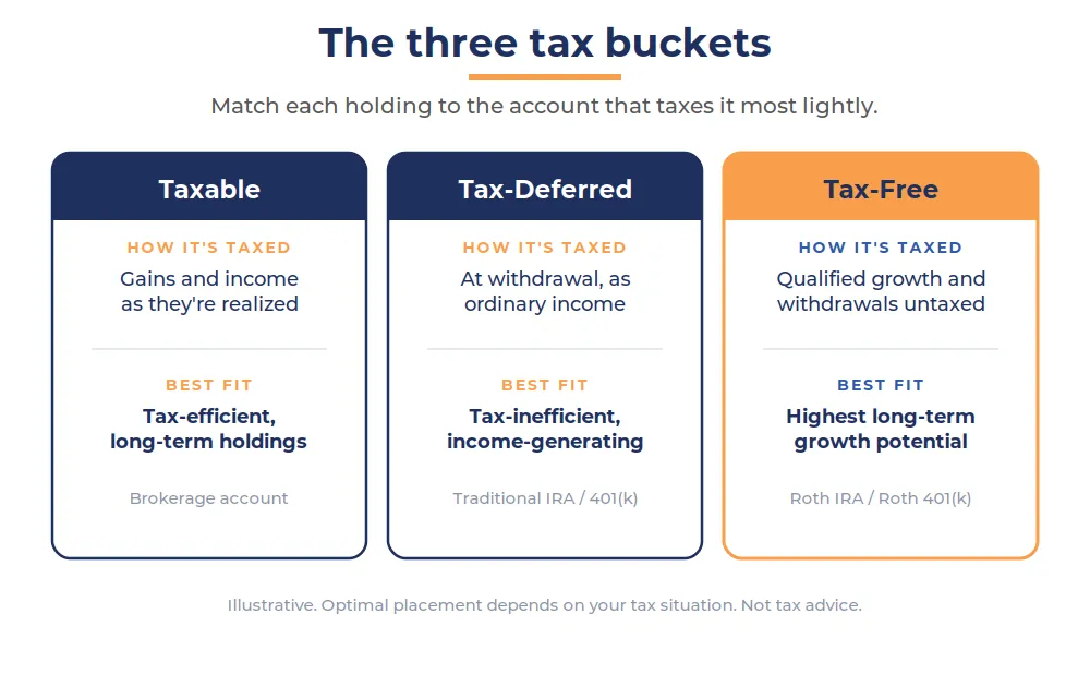 The three tax buckets: taxable, tax-deferred, and tax-free Roth — matching each holding to the account that taxes it most lightly.