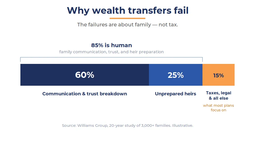Why wealth transfers fail: about 60% from a breakdown of communication and trust, 25% from unprepared heirs, and only about 15% from taxes, legal issues, and everything else — roughly 85% is human.