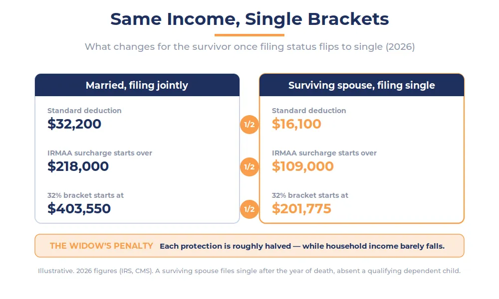 Side-by-side comparison cards showing the standard deduction, IRMAA threshold, and 32% bracket each roughly halve when a survivor files single.