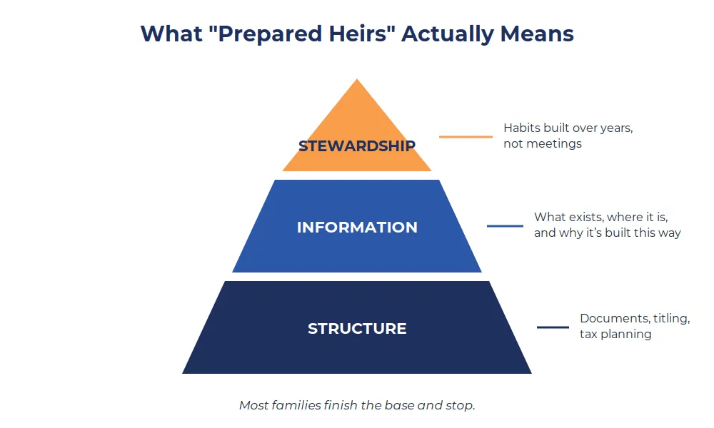 What "Prepared Heirs" Actually Means — three-layer pyramid: structure, information, stewardship