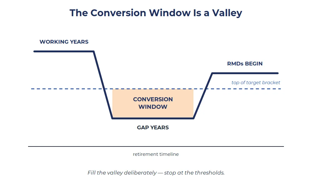 The Conversion Window Is a Valley — income line dropping through gap years before RMDs begin