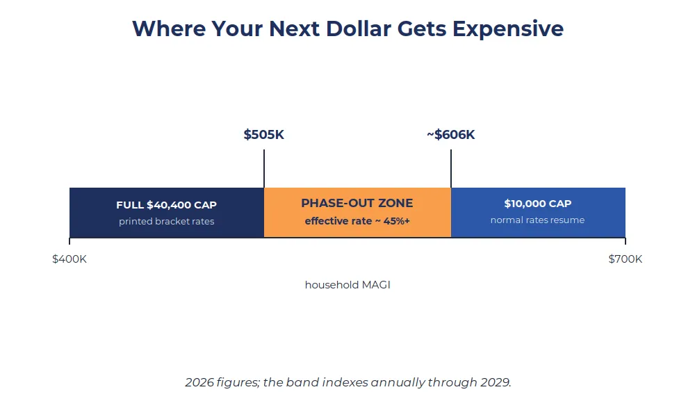 Where Your Next Dollar Gets Expensive — income ruler showing the SALT phase-out zone between $505K and ~$606K