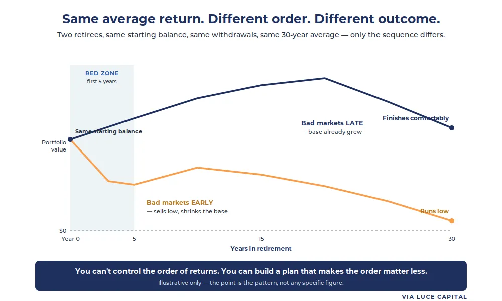 Two retirement portfolios starting from the same balance with the same withdrawals and the same 30-year average return: the path that hits bad markets early sells low, shrinks its base, and runs low by year 30, while the path that hits the same bad markets late finishes comfortably. Illustrative only.