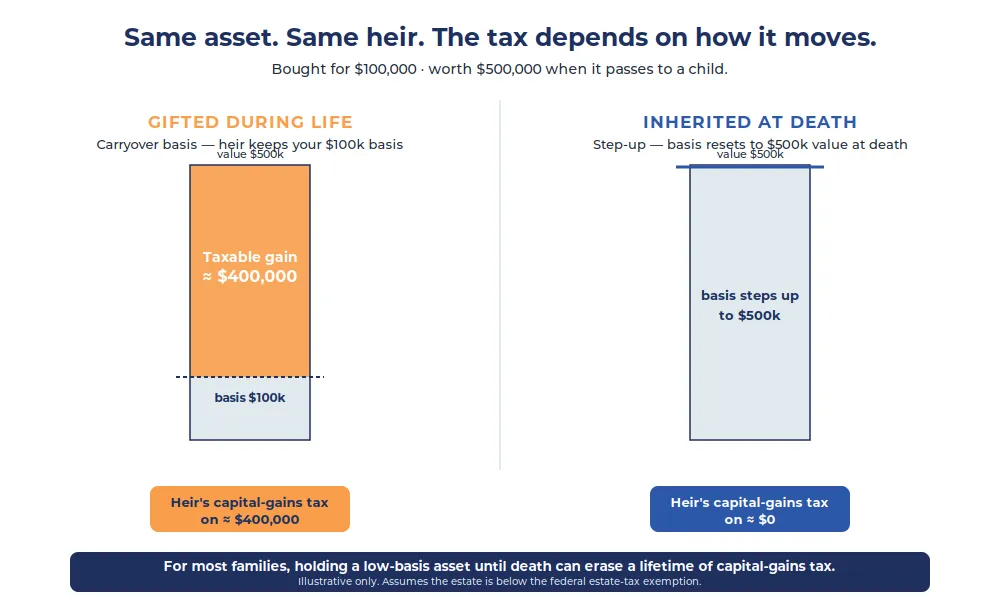 Two ways the same asset passes to a child: gifted during life, the heir keeps the original $100k basis and owes capital-gains tax on roughly $400k of gain; inherited at death, the basis steps up to the $500k value and the heir's taxable gain is roughly zero. Illustrative only.