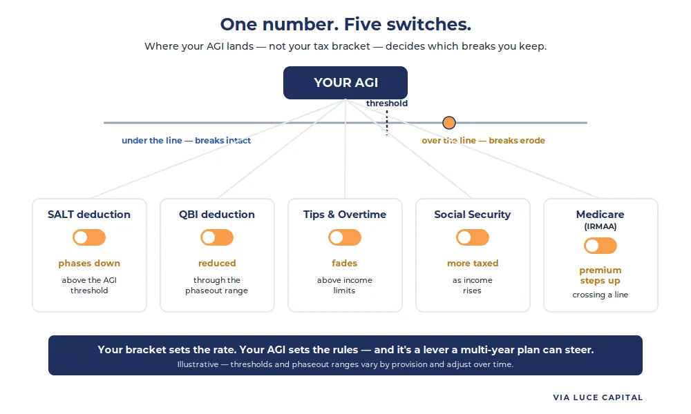 A diagram showing adjusted gross income as a single control that, once it crosses a threshold, flips five separate switches: the SALT deduction phases down, the QBI deduction is reduced, the tips and overtime deductions fade, more of Social Security becomes taxable, and Medicare IRMAA premiums step up. Illustrative.