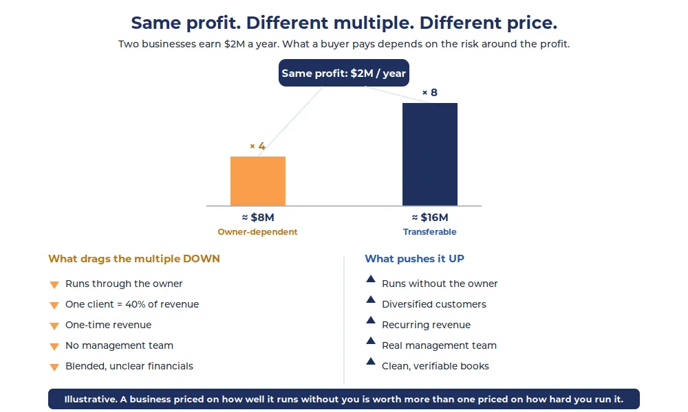 Two businesses with the same $2 million profit: an owner-dependent one earns a roughly 4x multiple and a lower sale price, while a transferable one earns a roughly 8x multiple and a much higher price. The factors that drag the multiple down (owner dependence, customer concentration, one-time revenue, no management team, blended financials) versus those that push it up. Illustrative.