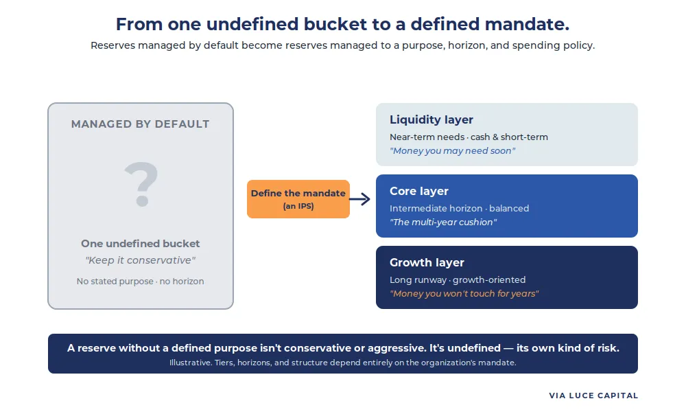 A diagram contrasting one undefined "managed by default" reserve bucket with three defined tiers reached by writing an investment policy statement: a liquidity layer for near-term needs, a core layer for the intermediate horizon, and a growth layer for money with a long runway. Illustrative.