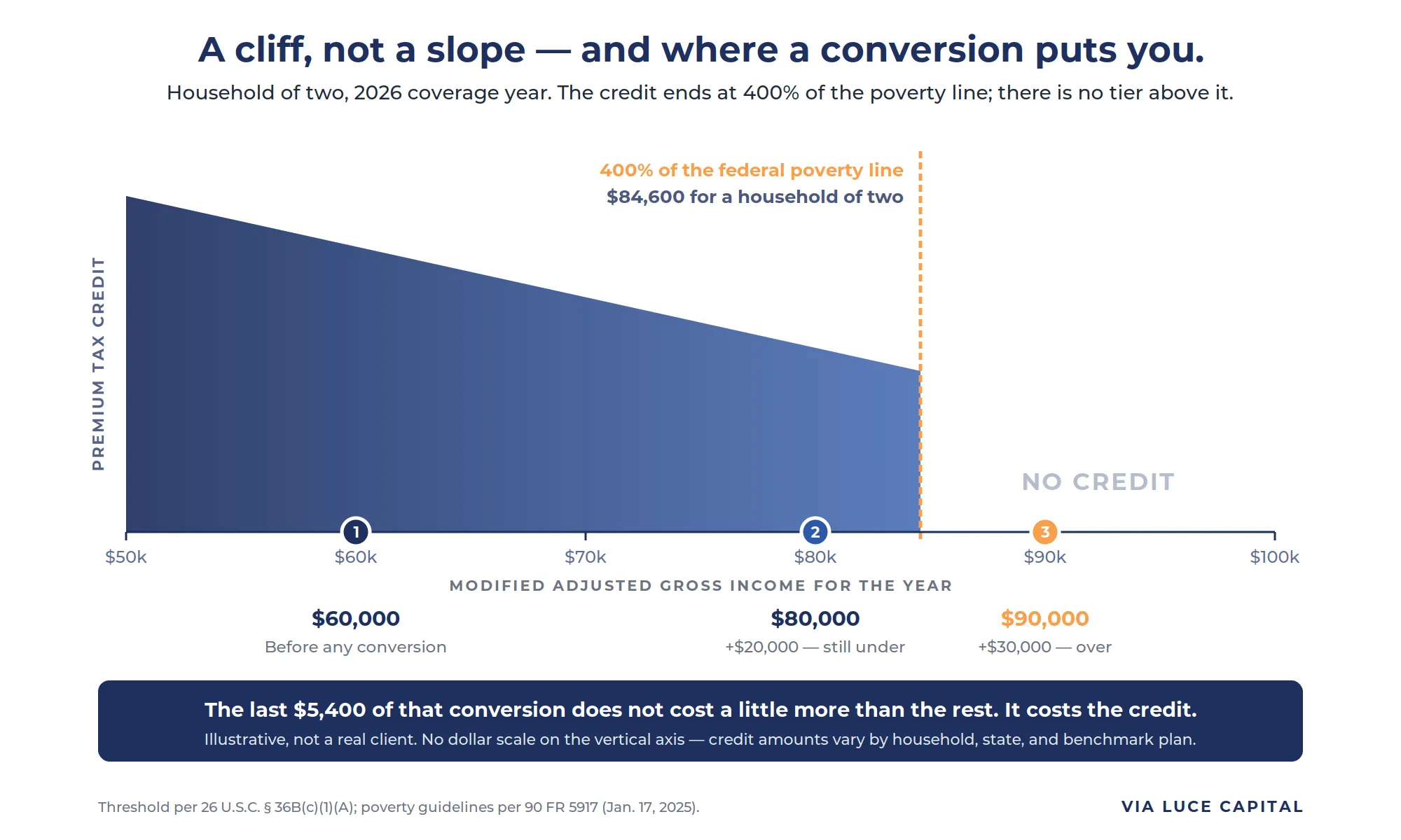 A chart showing the premium tax credit declining gradually as household income rises, then dropping to zero at 400% of the federal poverty line — $84,600 for a household of two in the 2026 coverage year. Three marked points show a couple at $60,000 before any conversion, at $80,000 after a $20,000 conversion and still under the threshold, and at $90,000 after a $30,000 conversion and over it. Illustrative.