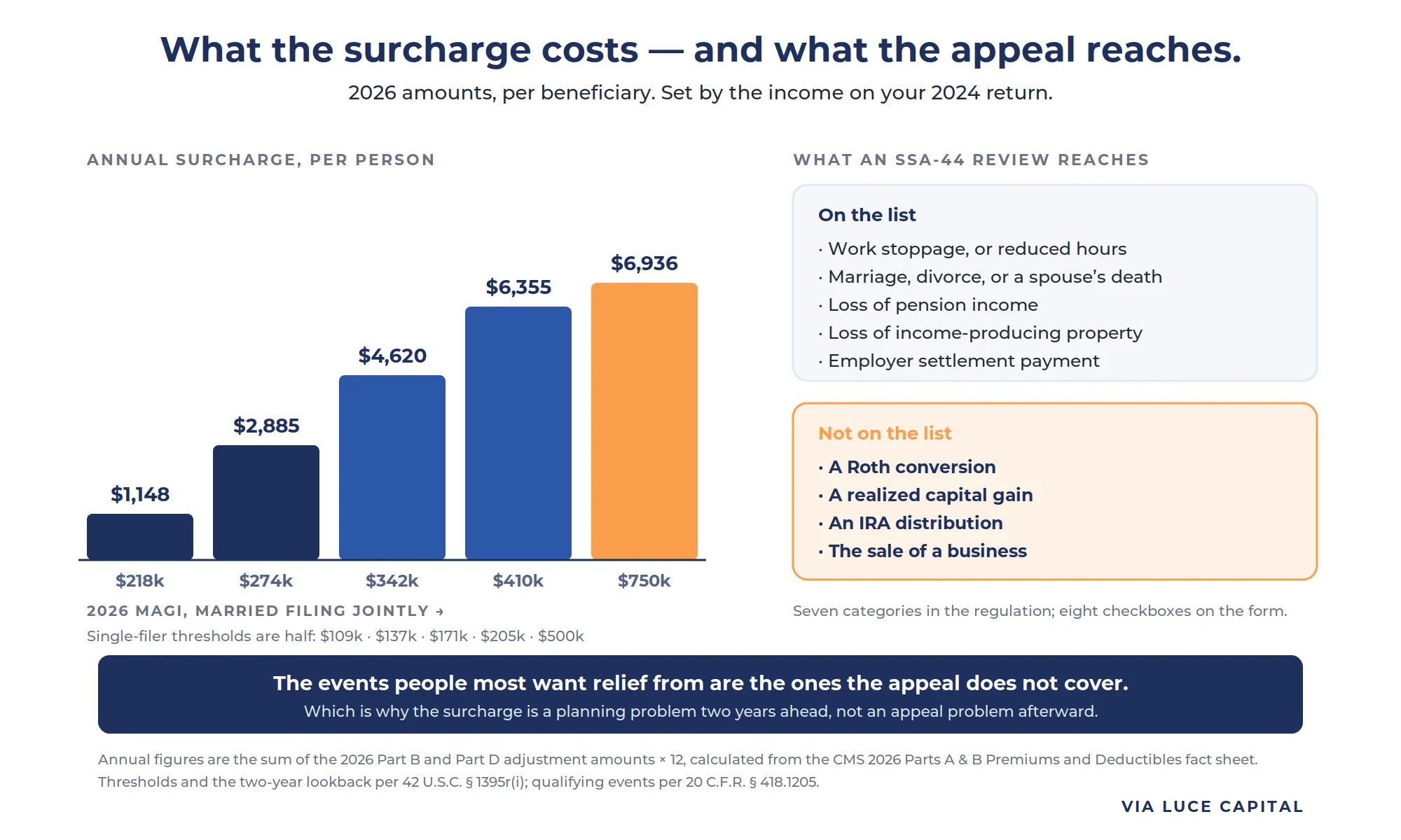 A bar chart of the 2026 annual IRMAA surcharge per beneficiary at each of the five tiers — approximately $1,148, $2,885, $4,620, $6,355 and $6,936 — beside two panels listing which events an SSA-44 review can consider and which it cannot, with a Roth conversion, a capital gain, an IRA distribution and the sale of a business all falling outside the list. Illustrative.