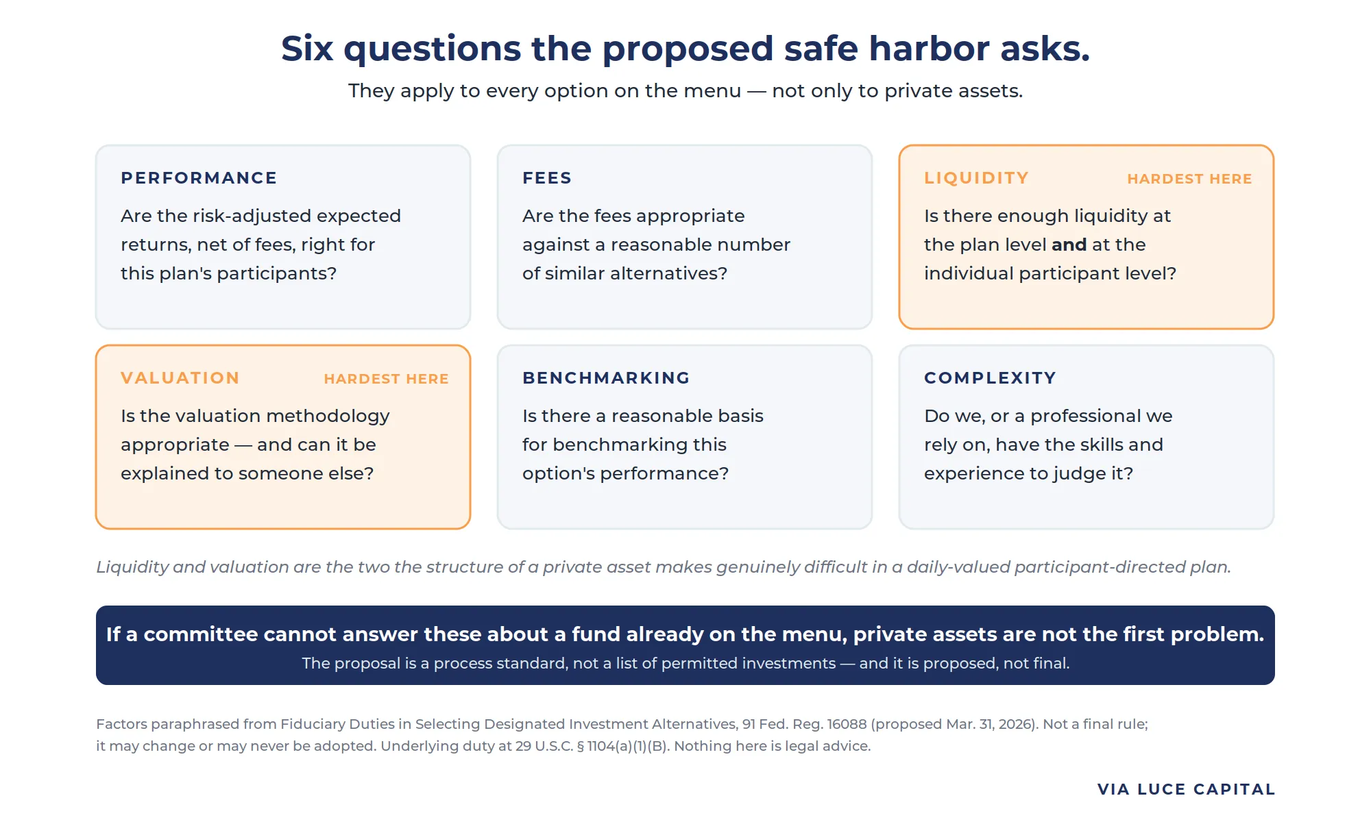 Six cards showing the factors in the proposed safe harbor — performance, fees, liquidity, valuation, benchmarking, and complexity — each stated as a plain-language question, with liquidity and valuation marked as the two that are structurally hardest for private assets in a daily-valued participant-directed plan.