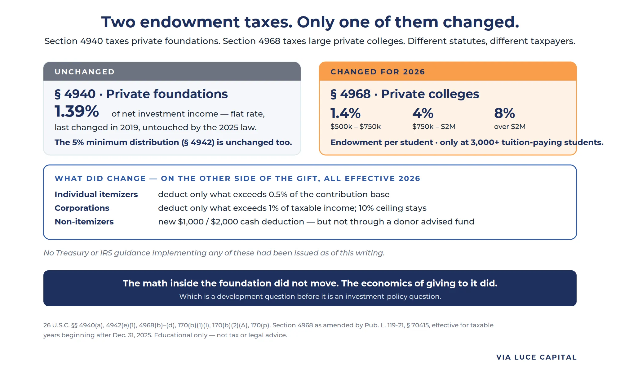 A comparison showing section 4940, the private foundation excise tax, unchanged at a flat 1.39 percent with the 5 percent minimum distribution also unchanged, beside section 4968, the private college endowment tax, newly tiered at 1.4, 4 and 8 percent and applying only to institutions with at least 3,000 tuition-paying students. Below, three donor-side changes effective 2026: a 0.5 percent floor for individual itemizers, a 1 percent floor for corporations, and a new non-itemizer cash deduction that excludes donor advised funds.