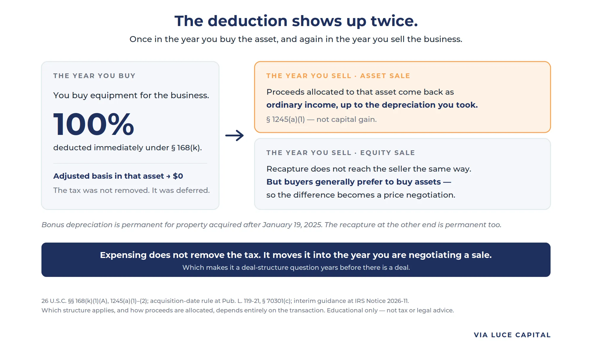 A diagram contrasting the year an asset is purchased, where 100 percent is deducted under section 168(k) and adjusted basis falls to zero, with the year the business is sold — in an asset sale, proceeds allocated to that asset return as ordinary income up to the depreciation taken under section 1245, while in an equity sale recapture does not reach the seller the same way, though buyers generally prefer to buy assets so the difference becomes a price negotiation.