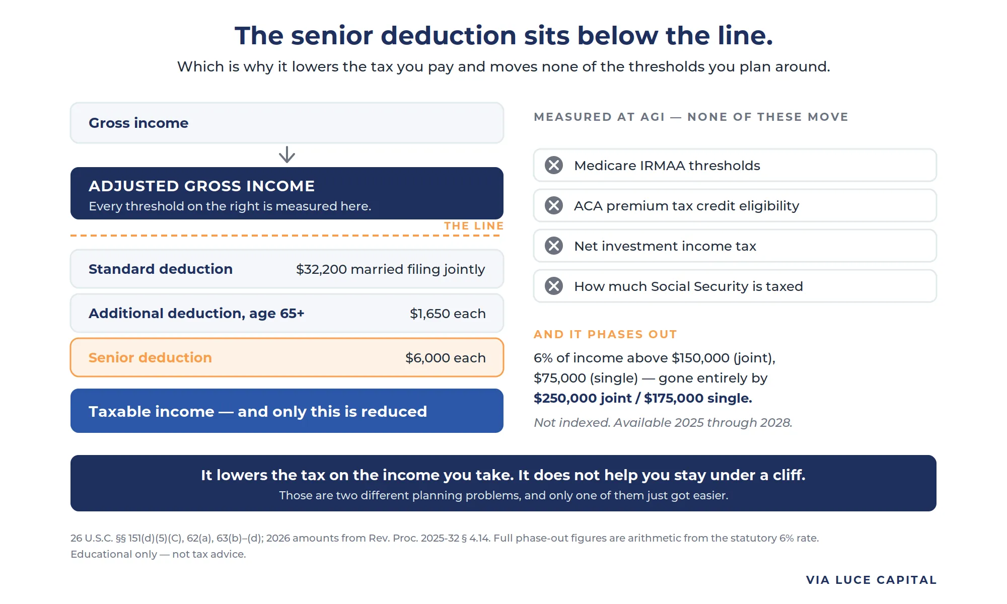 A diagram showing gross income flowing down to adjusted gross income, marked as the line at which thresholds are measured, with the standard deduction, the additional deduction for those 65 and older, and the senior deduction all sitting below it and reducing only taxable income. Beside it, four thresholds — Medicare IRMAA, ACA premium tax credit eligibility, the net investment income tax, and how much Social Security is taxed — each marked as unaffected. Illustrative.