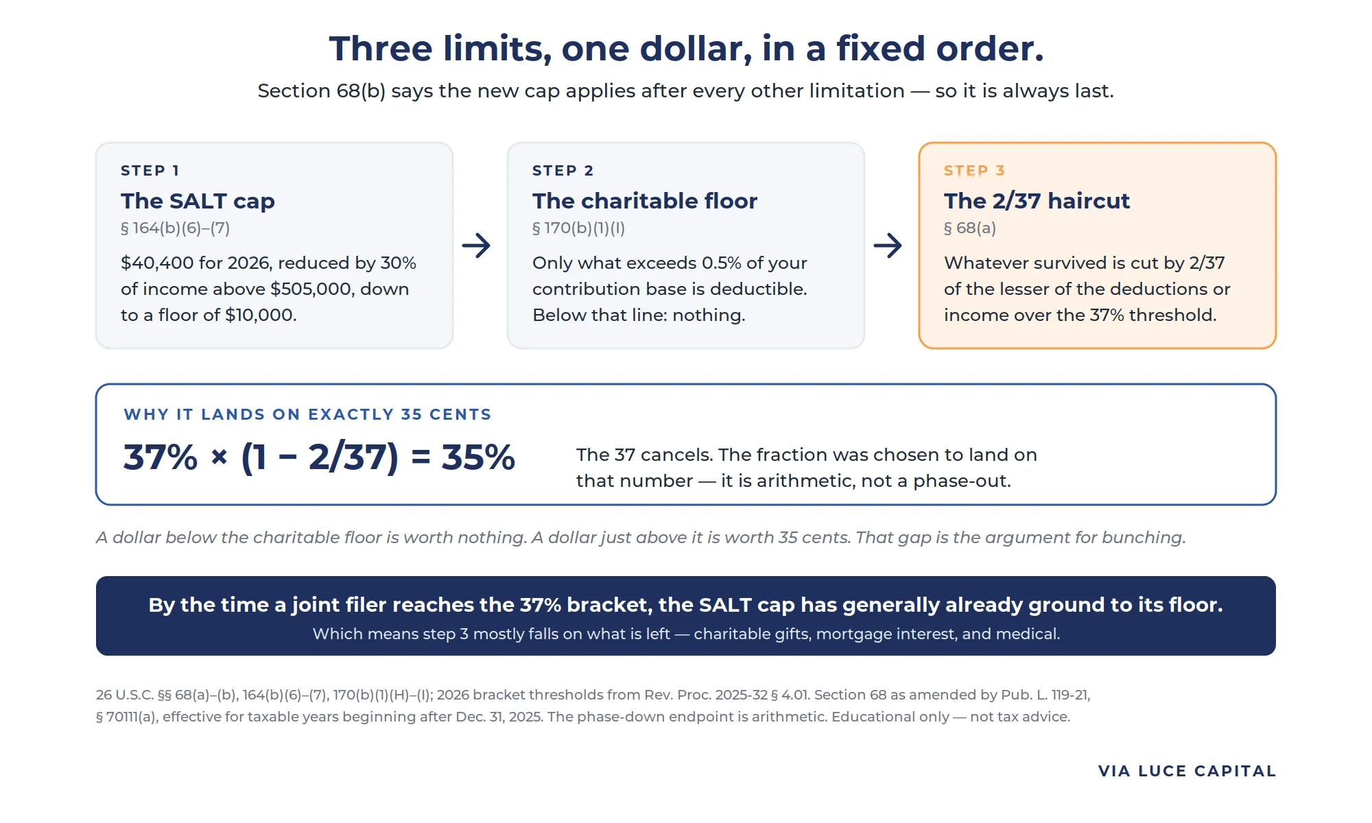 Three sequential cards showing the order in which limitations apply to an itemized deduction: first the SALT cap under section 164, at $40,400 for 2026 reduced by 30 percent of income above $505,000 down to a $10,000 floor; then the charitable floor under section 170, allowing only what exceeds 0.5 percent of the contribution base; then the 2/37 reduction under section 68. Below, the arithmetic showing that 37 percent times one minus two thirty-sevenths equals exactly 35 percent.