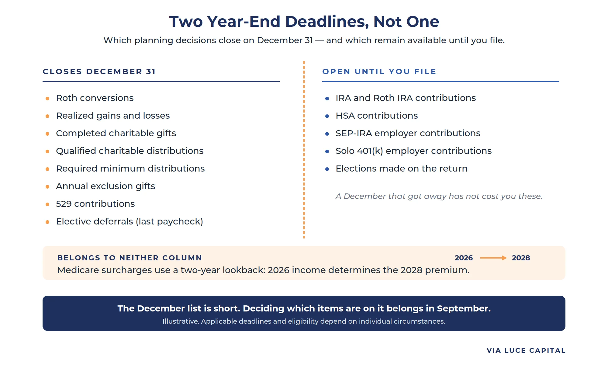 Two-column comparison of planning decisions that close on December 31 versus those that remain available until the tax return is filed, with the two-year Medicare lookback shown beneath. Illustrative.