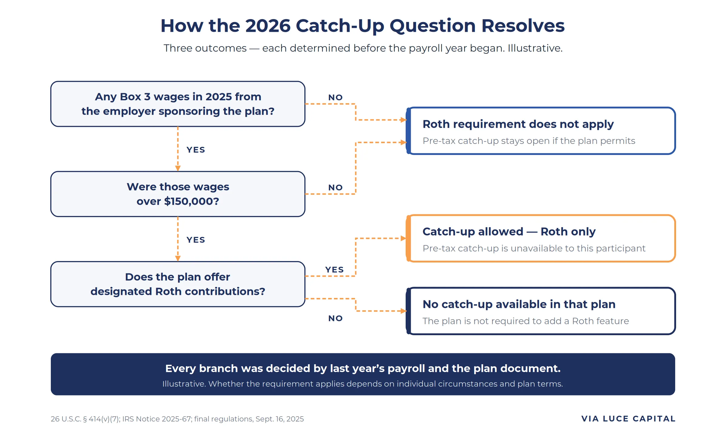 Decision tree showing how the 2026 Roth catch-up question resolves: whether there were Box 3 wages from the sponsoring employer in 2025, whether they exceeded $150,000, and whether the plan offers designated Roth contributions — leading to three outcomes. Illustrative.
