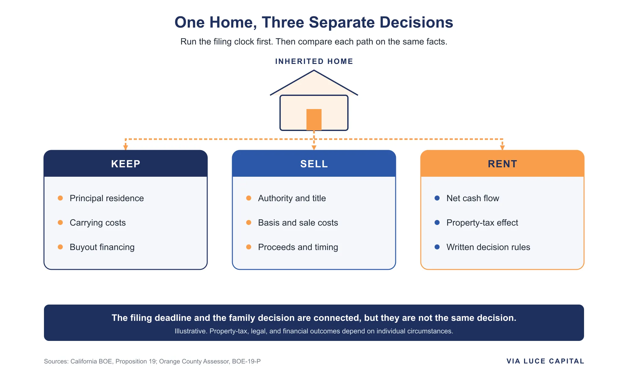 A decision diagram showing one inherited home branching into three paths: keep it as a principal residence, sell it after confirming authority and basis, or rent it after analyzing net cash flow, property-tax effects, and written decision rules. Illustrative.
