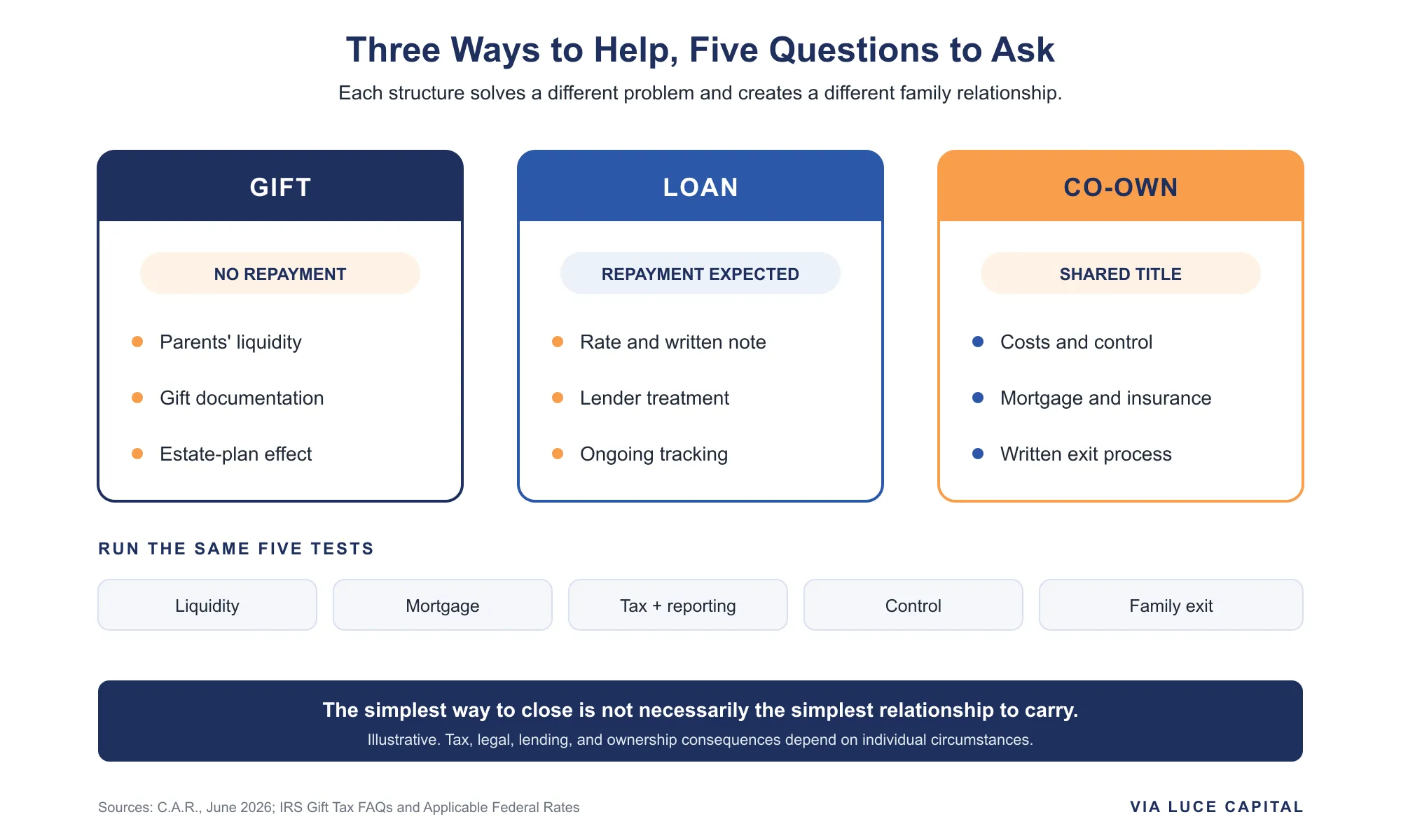 A comparison of three ways to help an adult child buy a home: a gift with no repayment, a family loan with repayment terms, or co-ownership with shared title, followed by five common tests for liquidity, mortgage treatment, tax reporting, control, and the family exit. Illustrative.