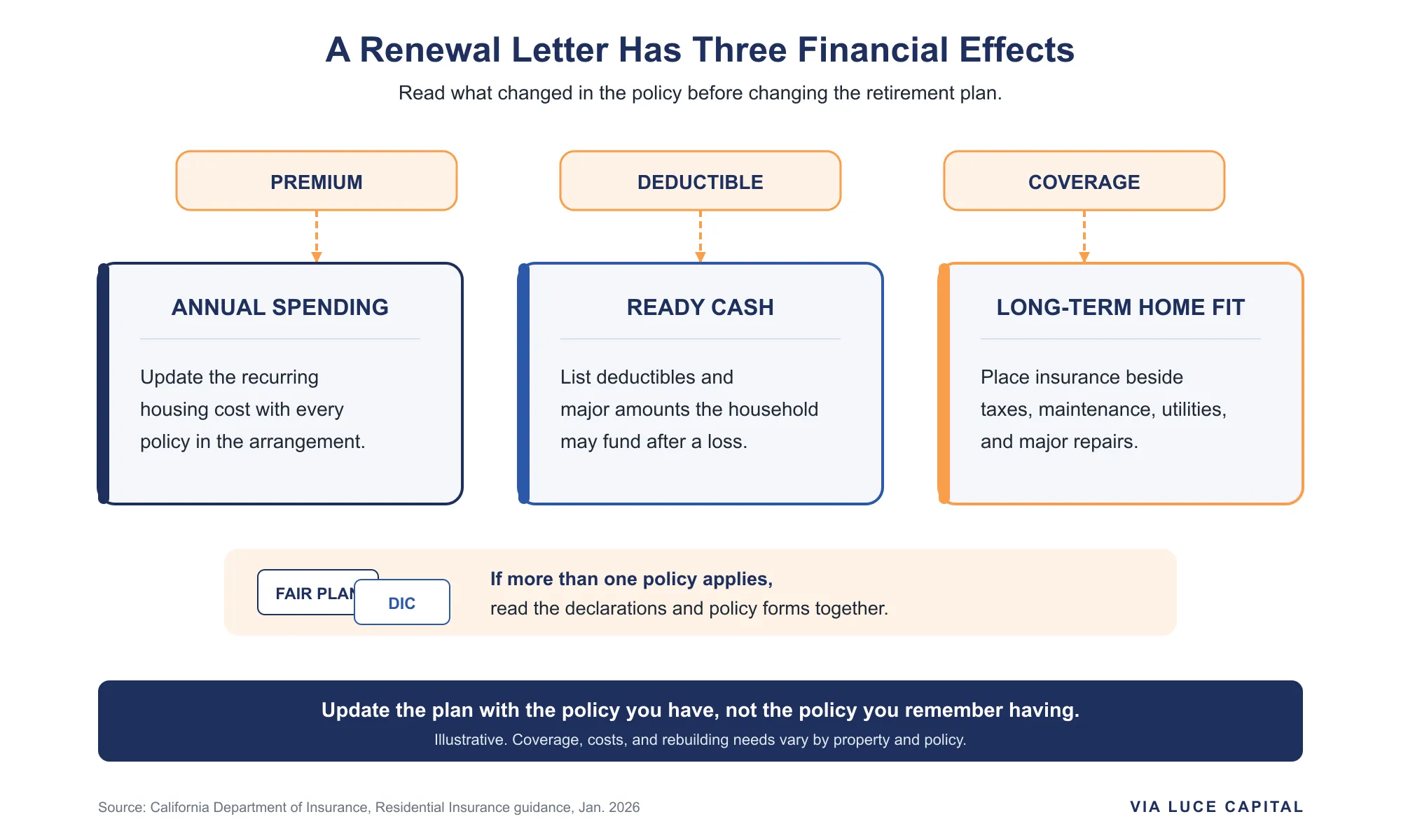A three-part diagram showing how a homeowners insurance renewal can affect annual spending, cash needed after a loss, and the long-term cost of keeping the home, with a reminder to read FAIR Plan and DIC policy forms together when both apply. Illustrative.