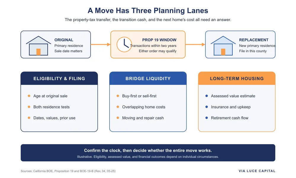 A decision diagram showing an original California primary residence, a two-year Prop 19 window, and a replacement primary residence, with three parallel planning lanes for eligibility and filing, bridge liquidity, and long-term housing cash flow. Illustrative.