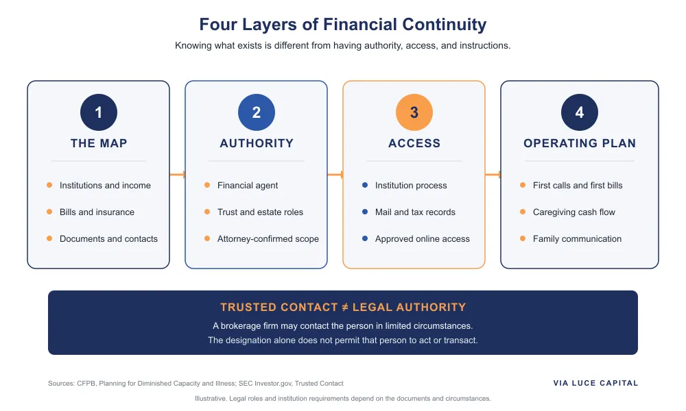 A four-layer diagram separating the family financial map, legal authority, institution access, and operating plan, with a callout that a trusted contact can be contacted but cannot transact or act by reason of that designation. Illustrative.