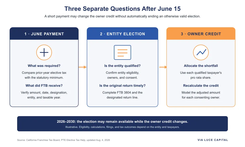 A decision diagram separating the June 15 payment test, the timely original-return election, and the owner-level credit calculation, emphasizing that a 2026–2030 payment shortfall may reduce the credit without automatically ending an otherwise valid election. Illustrative.