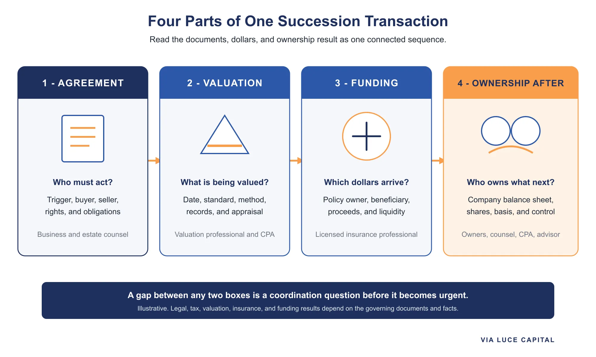 A four-part succession diagram connecting the buy-sell agreement, valuation method, funding arrangement, and ownership after the transaction. Illustrative.