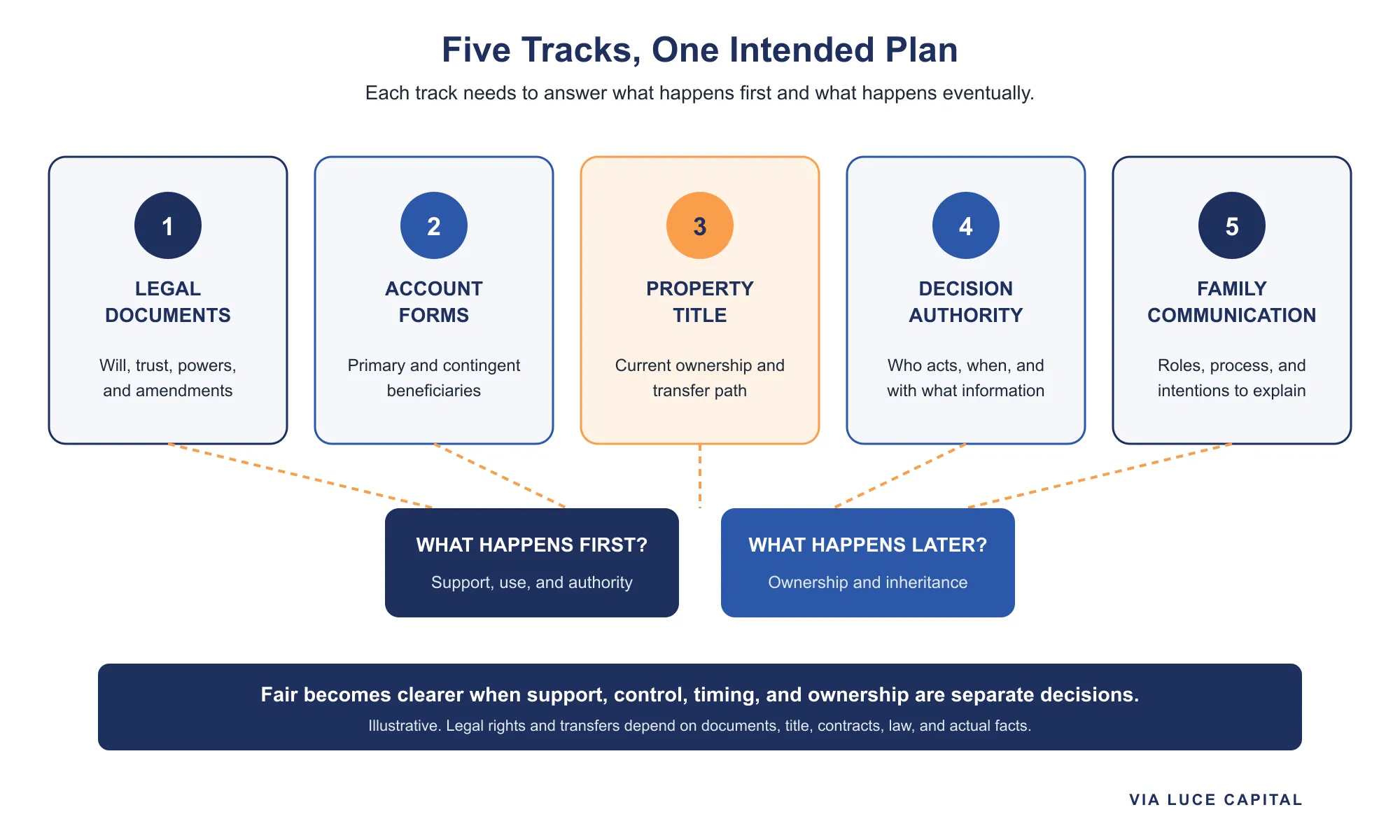Five planning tracks - legal documents, account forms, property title, decision authority, and family communication - converging on the couple's intended plan. Illustrative.