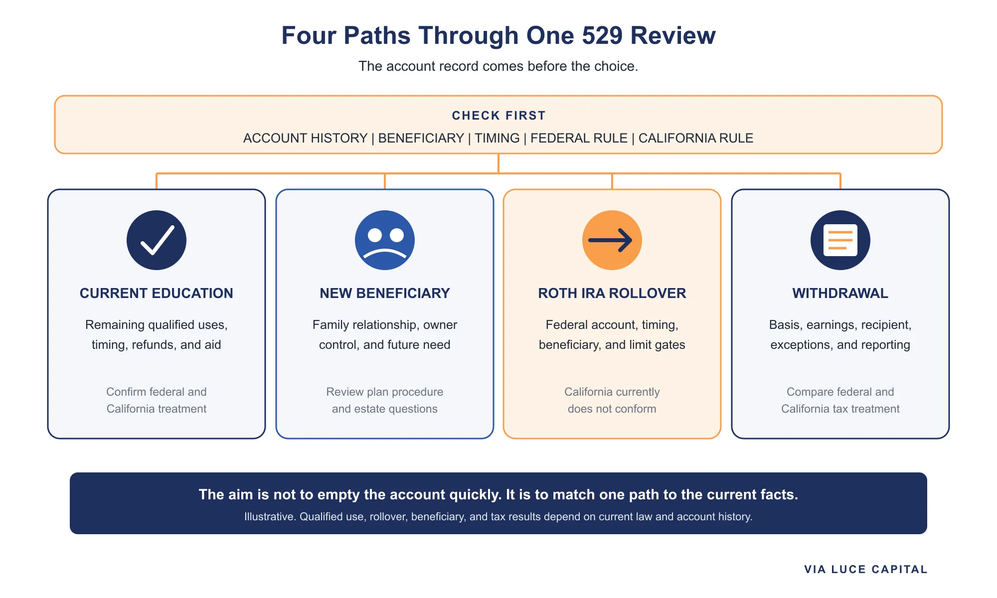 A four-path 529 decision diagram showing current education, a new beneficiary, a Roth IRA rollover, and a nonqualified withdrawal after an account-record review. Illustrative.