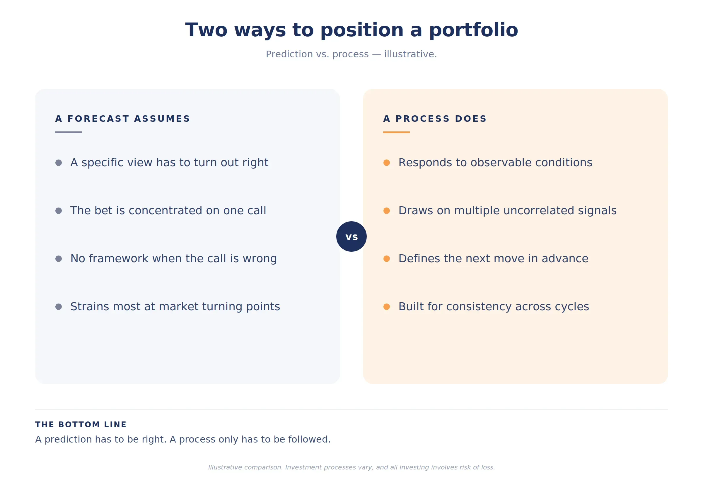 Two ways to position a portfolio: a forecast assumes a specific view will be right, concentrates the bet, and has no framework when the call is wrong; a process responds to observable conditions, draws on multiple uncorrelated signals, and defines the next move in advance.